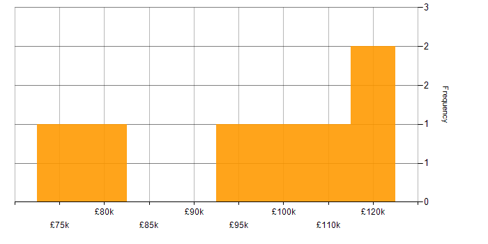 Salary histogram for Product Architect in England