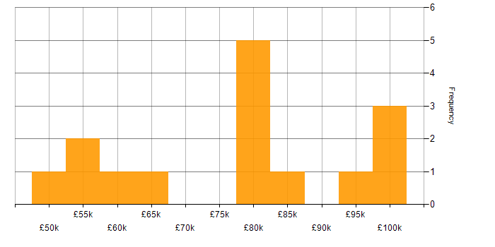 Salary histogram for Product Backlog in Central London