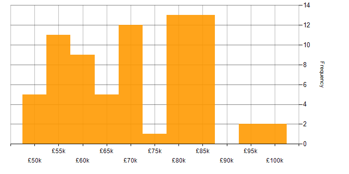 Salary histogram for Product Backlog in London