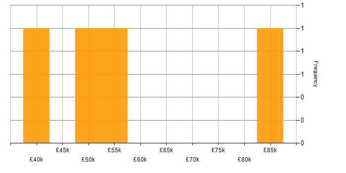 Salary histogram for Product Backlog in Scotland