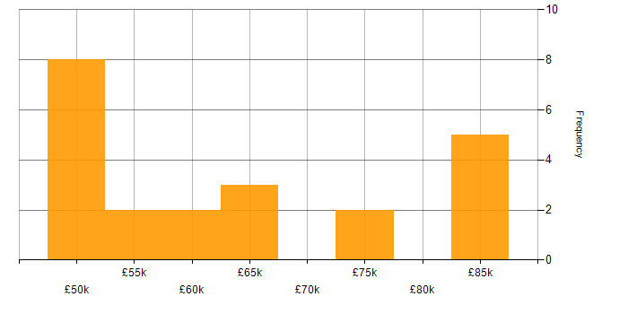 Salary histogram for Product Backlog in the Thames Valley