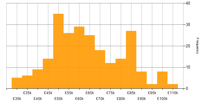 Salary histogram for Product Backlog in the UK