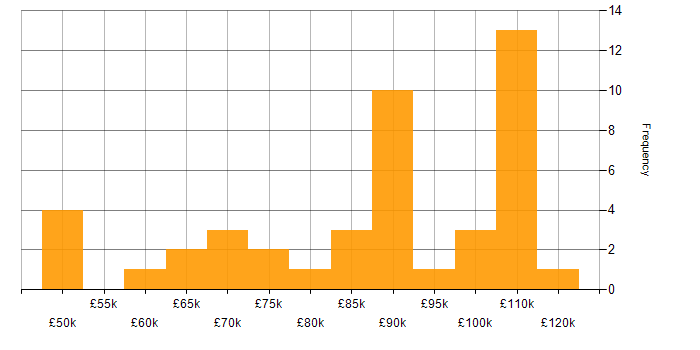 Salary histogram for Product Business Analyst in London