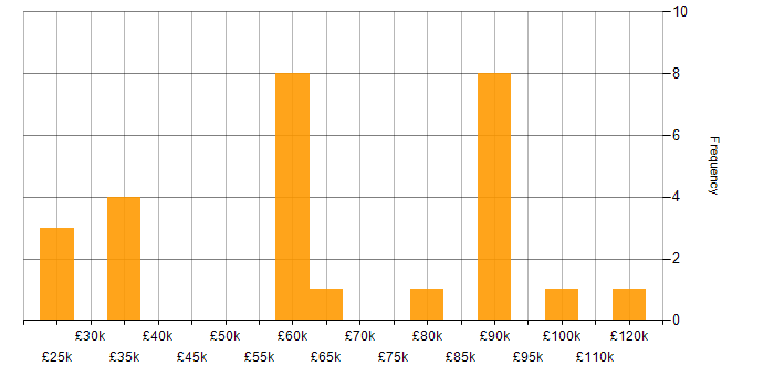 Salary histogram for Product Consultant in England