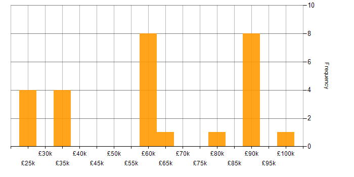 Salary histogram for Product Consultant in the UK