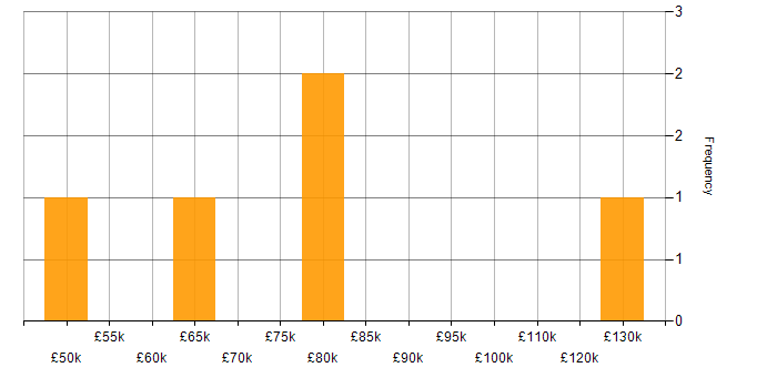 Salary histogram for Product Delivery Manager in the UK