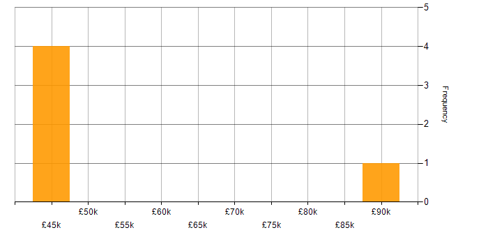 Salary histogram for Product Engineer in London