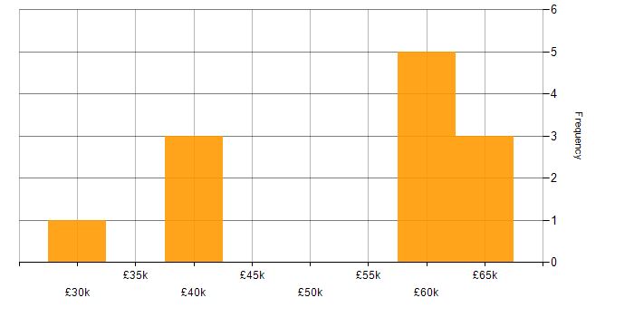Salary histogram for Product Information Management in England