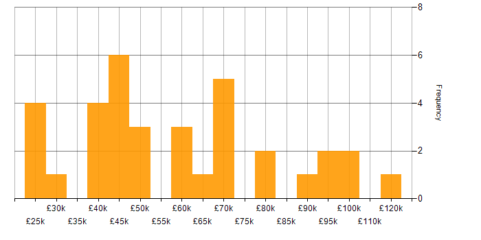Salary histogram for Product Lead in England