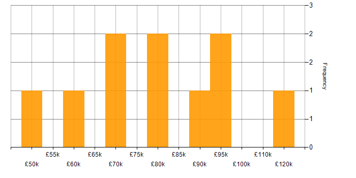 Salary histogram for Product Lead in London