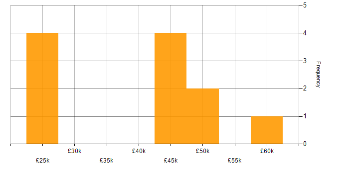Salary histogram for Product Lead in the North of England
