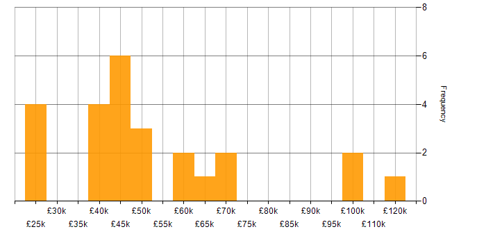 Salary histogram for Product Lead in the UK excluding London