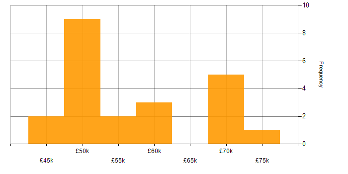 Salary histogram for Product Management in Hampshire