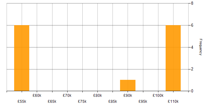 Salary histogram for Product Management in Hertfordshire