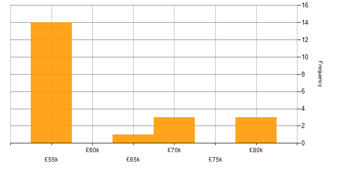 Salary histogram for Product Management in Lancashire