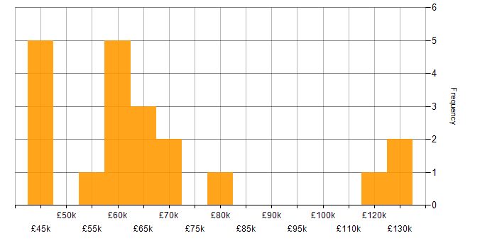 Salary histogram for Product Management in Manchester