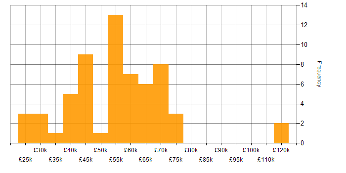 Salary histogram for Product Management in the Midlands