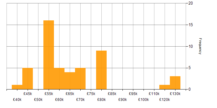 Salary histogram for Product Management in the North West