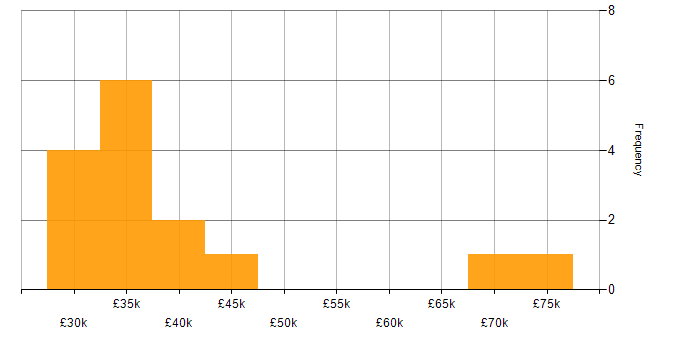 Salary histogram for Product Management in Sheffield