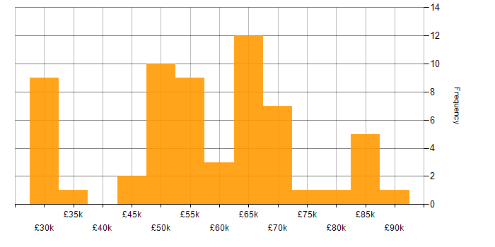 Salary histogram for Product Management in the South East