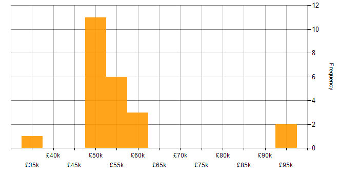 Salary histogram for Product Management in the South West