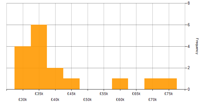 Salary histogram for Product Management in South Yorkshire