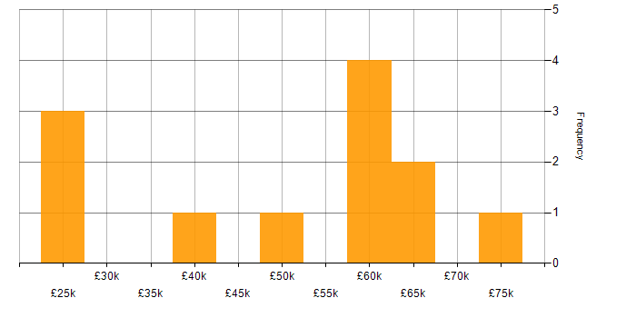 Salary histogram for Product Management in Staffordshire