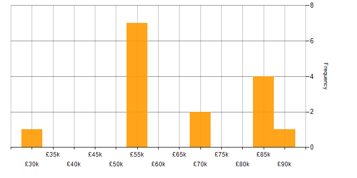 Salary histogram for Product Management in the Thames Valley