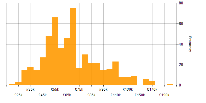 Salary histogram for Product Management in the UK