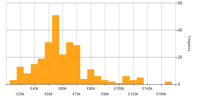 Salary histogram for Product Management in the UK excluding London