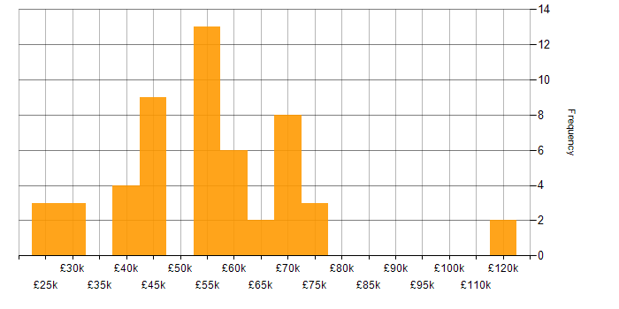 Salary histogram for Product Management in the West Midlands