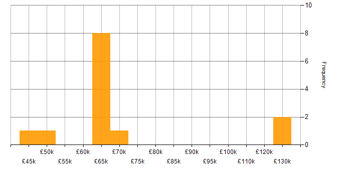 Salary histogram for Product Management in West Yorkshire