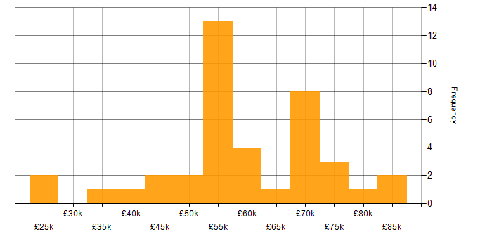 Salary histogram for Product Manager in the Midlands