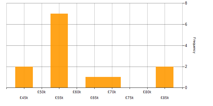 Salary histogram for Product Manager in the North East