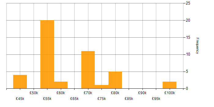 Salary histogram for Product Manager in the North West