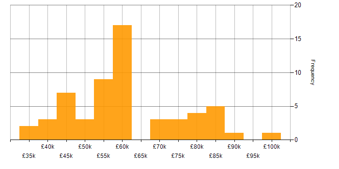 Salary histogram for Product Manager in the South East