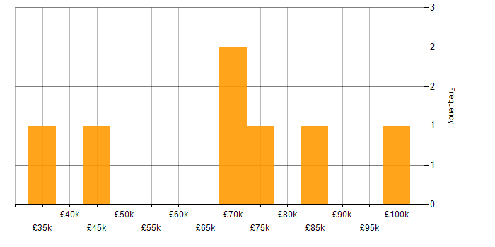 Salary histogram for Product Manager in Surrey