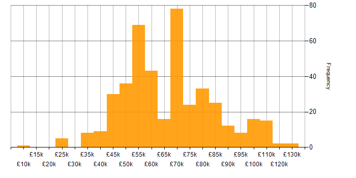 Salary histogram for Product Manager in the UK