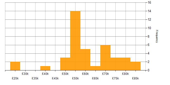 Salary histogram for Product Manager in the West Midlands