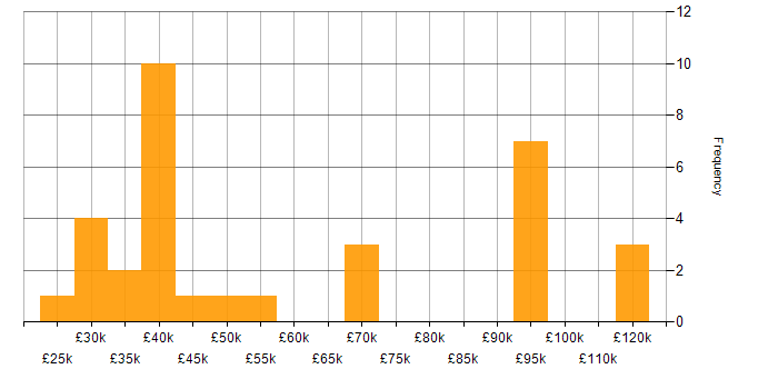 Salary histogram for Product Marketing in England