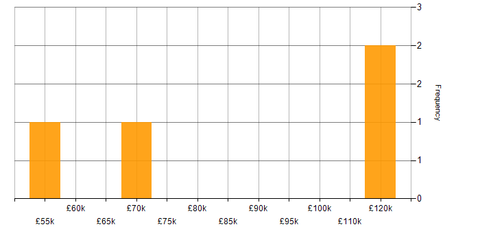 Salary histogram for Product Marketing in London