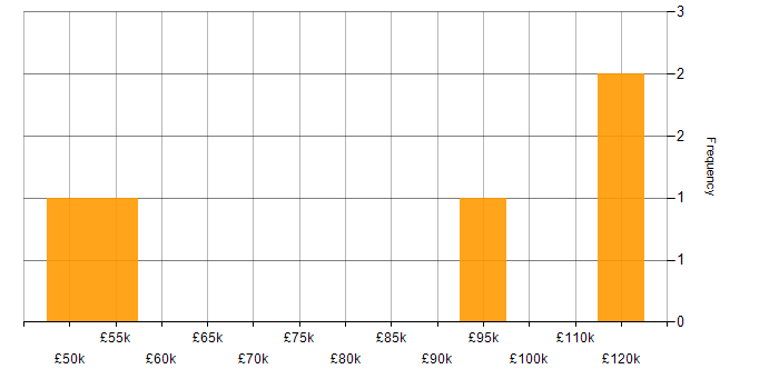 Salary histogram for Product Marketing in the Midlands