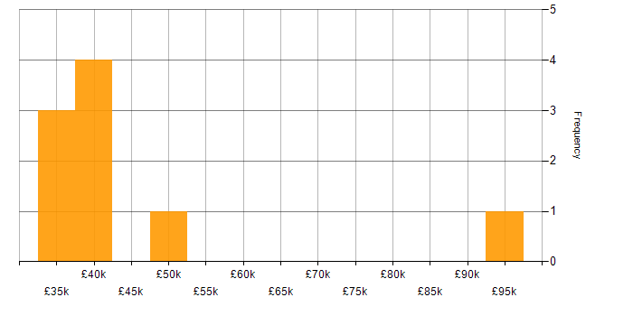 Salary histogram for Product Marketing in the South West