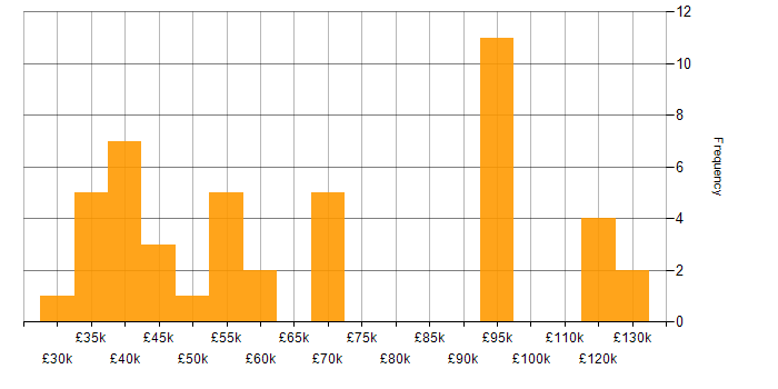 Salary histogram for Product Marketing in the UK