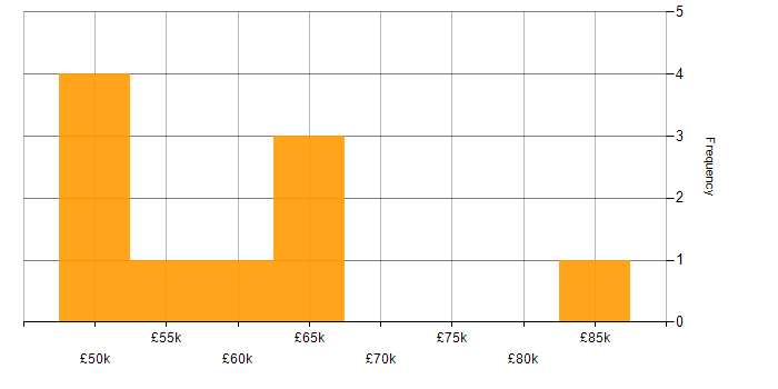 Salary histogram for Product Owner in Cheshire