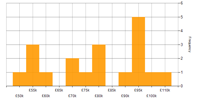 Salary histogram for Product Owner in the City of London
