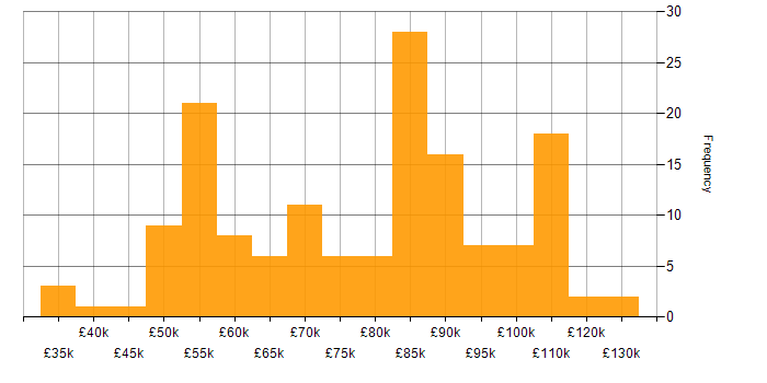 Salary histogram for Product Owner in London