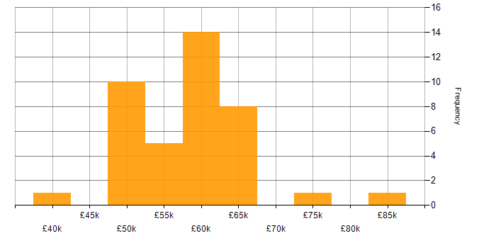 Salary histogram for Product Owner in the North of England