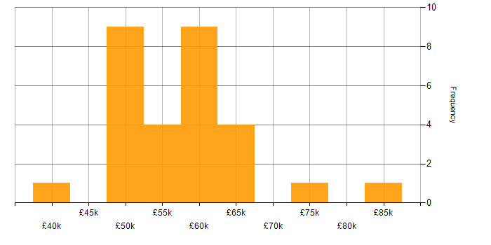 Salary histogram for Product Owner in the North West