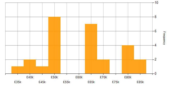 Salary histogram for Product Owner in the South East